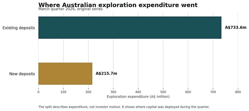Australian mineral exploration expenditure by deposit type, March quarter 2026. Source: ABS (2026), original series.