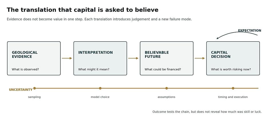 Evidence becomes investable through a chain of interpretation, expectation and decision. THE CUT editorial schematic.