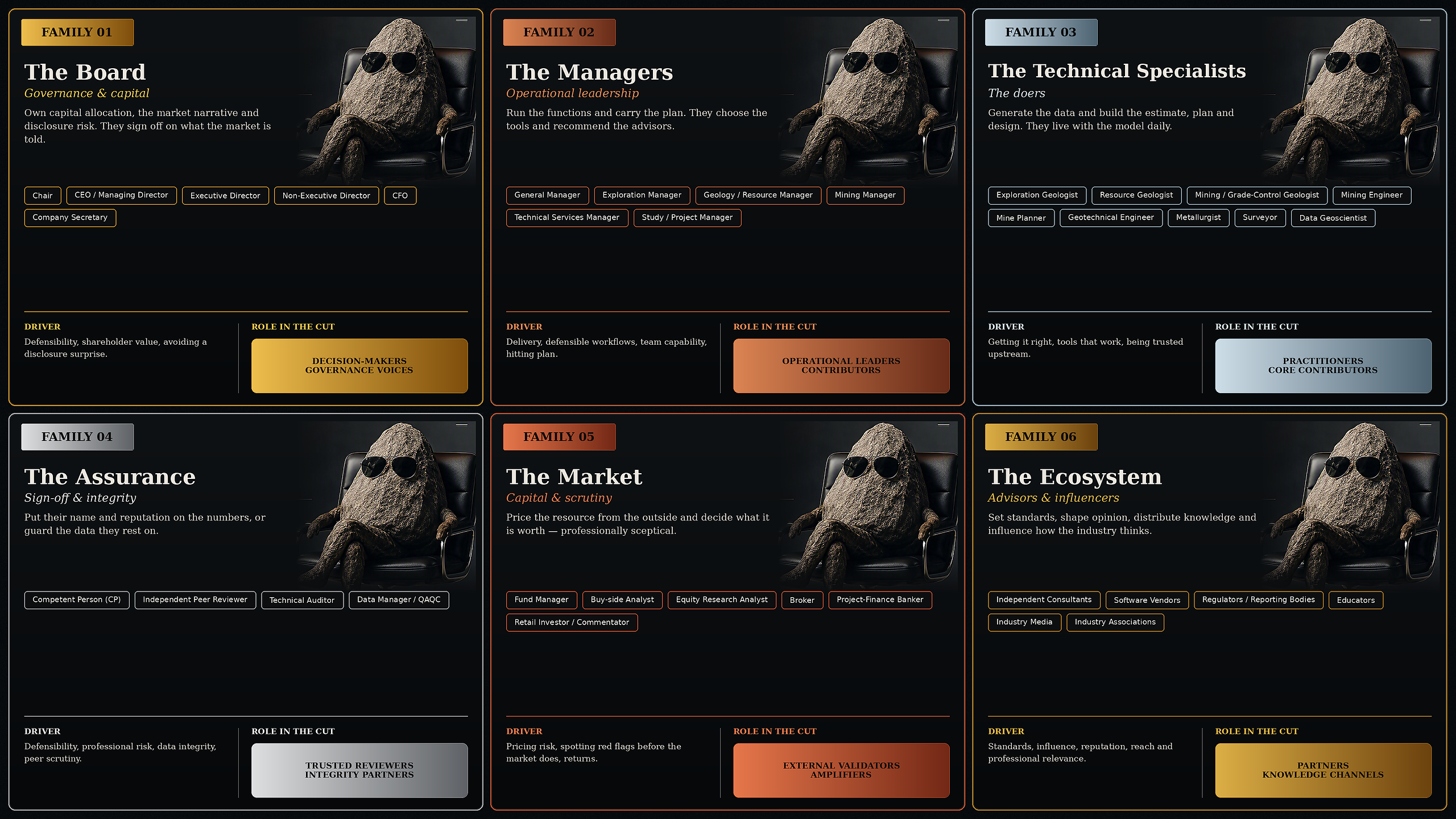 The six families of THE CUT — Board, Managers, Technical Specialists, Assurance, Market, Ecosystem